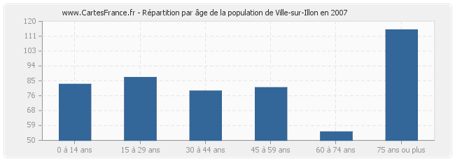 Répartition par âge de la population de Ville-sur-Illon en 2007