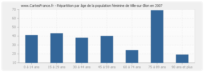 Répartition par âge de la population féminine de Ville-sur-Illon en 2007