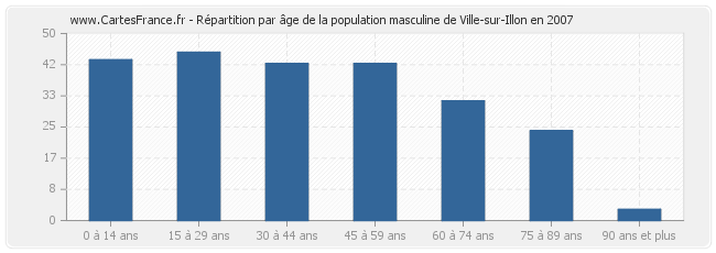 Répartition par âge de la population masculine de Ville-sur-Illon en 2007