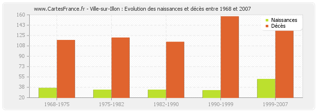 Ville-sur-Illon : Evolution des naissances et décès entre 1968 et 2007