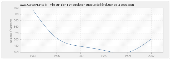 Ville-sur-Illon : Interpolation cubique de l'évolution de la population