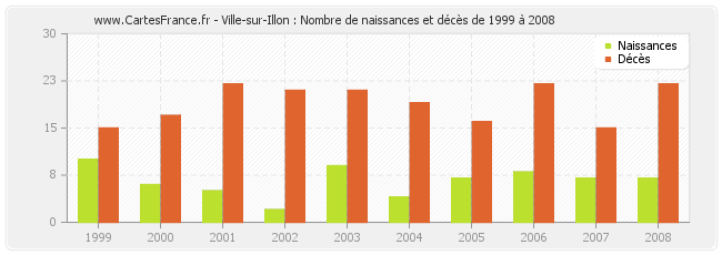 Ville-sur-Illon : Nombre de naissances et décès de 1999 à 2008