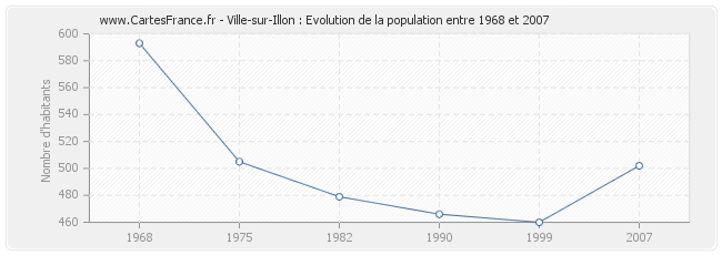 Population Ville-sur-Illon
