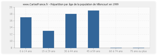 Répartition par âge de la population de Villoncourt en 1999