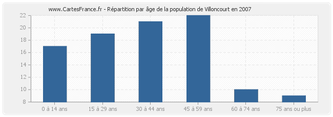Répartition par âge de la population de Villoncourt en 2007