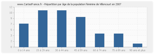 Répartition par âge de la population féminine de Villoncourt en 2007