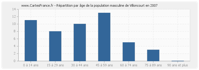 Répartition par âge de la population masculine de Villoncourt en 2007