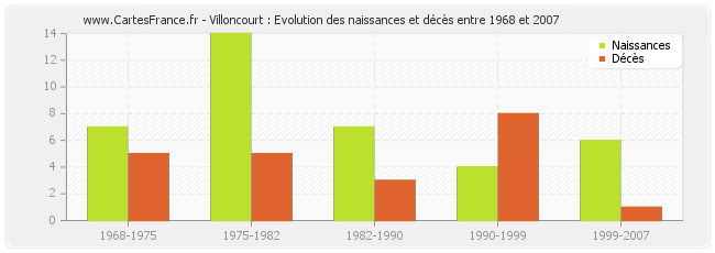 Villoncourt : Evolution des naissances et décès entre 1968 et 2007