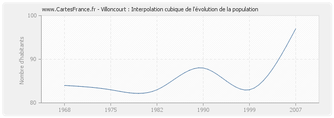 Villoncourt : Interpolation cubique de l'évolution de la population