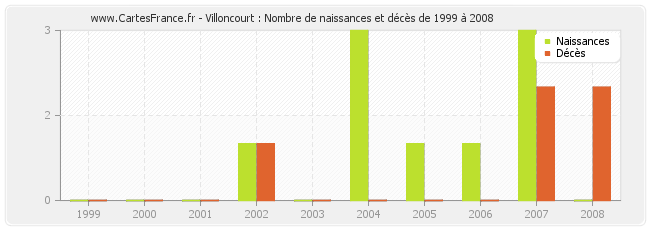 Villoncourt : Nombre de naissances et décès de 1999 à 2008