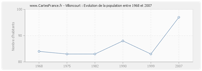 Population Villoncourt