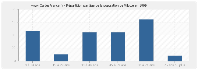 Répartition par âge de la population de Villotte en 1999