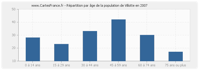 Répartition par âge de la population de Villotte en 2007