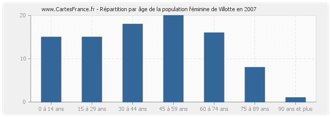 Répartition par âge de la population féminine de Villotte en 2007