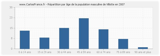 Répartition par âge de la population masculine de Villotte en 2007