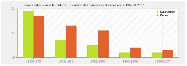 Villotte : Evolution des naissances et décès entre 1968 et 2007