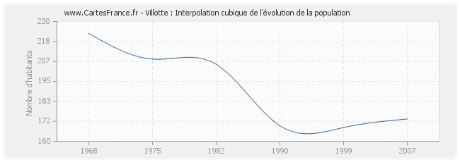 Villotte : Interpolation cubique de l'évolution de la population