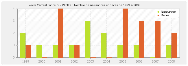 Villotte : Nombre de naissances et décès de 1999 à 2008