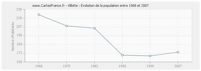 Population Villotte