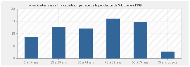 Répartition par âge de la population de Villouxel en 1999