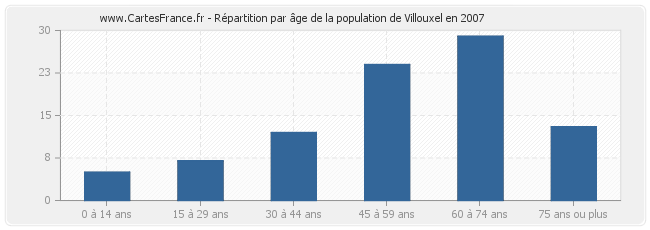 Répartition par âge de la population de Villouxel en 2007