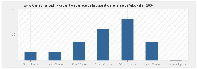 Répartition par âge de la population féminine de Villouxel en 2007
