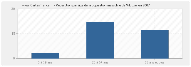 Répartition par âge de la population masculine de Villouxel en 2007