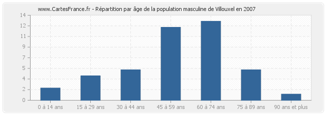 Répartition par âge de la population masculine de Villouxel en 2007