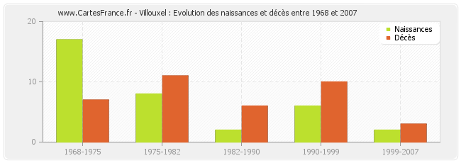 Villouxel : Evolution des naissances et décès entre 1968 et 2007