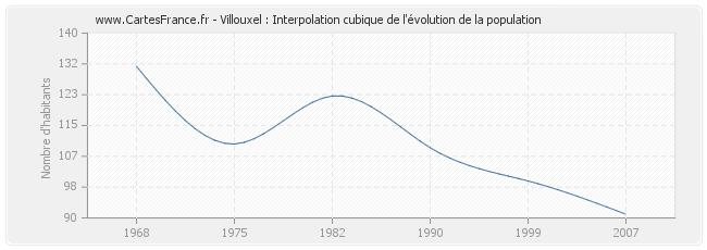 Villouxel : Interpolation cubique de l'évolution de la population