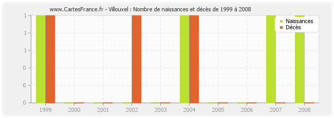 Villouxel : Nombre de naissances et décès de 1999 à 2008