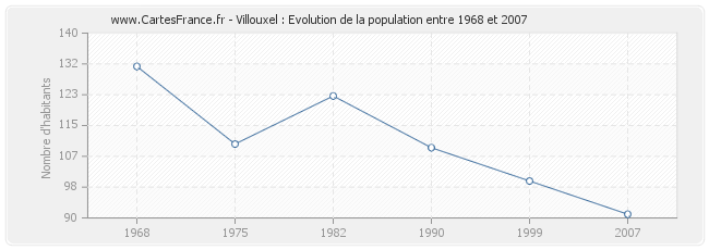 Population Villouxel
