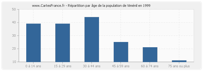 Répartition par âge de la population de Viménil en 1999