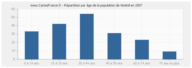 Répartition par âge de la population de Viménil en 2007