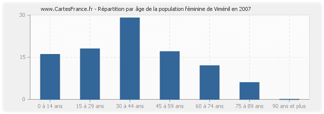 Répartition par âge de la population féminine de Viménil en 2007