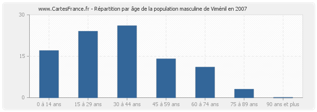 Répartition par âge de la population masculine de Viménil en 2007