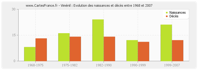 Viménil : Evolution des naissances et décès entre 1968 et 2007