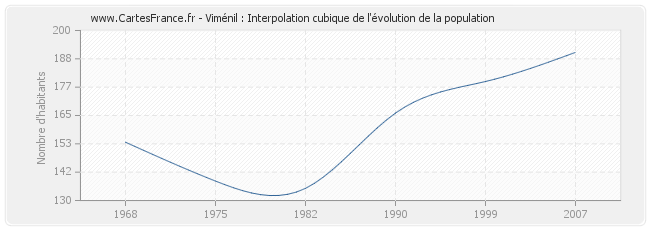 Viménil : Interpolation cubique de l'évolution de la population