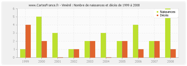 Viménil : Nombre de naissances et décès de 1999 à 2008