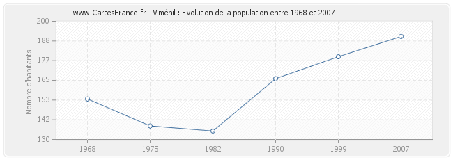 Population Viménil