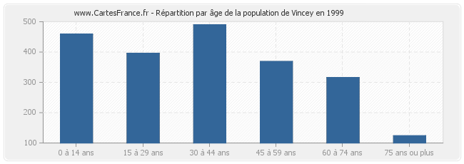 Répartition par âge de la population de Vincey en 1999