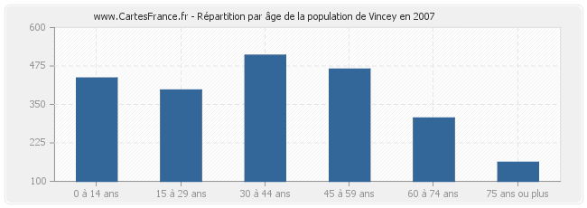 Répartition par âge de la population de Vincey en 2007