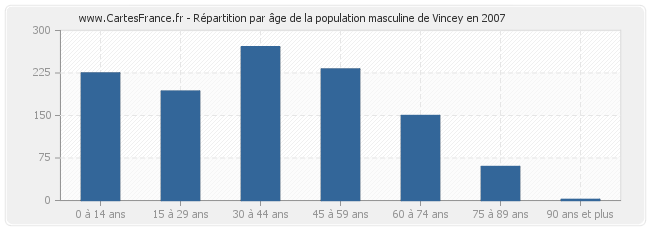 Répartition par âge de la population masculine de Vincey en 2007