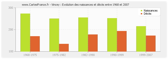 Vincey : Evolution des naissances et décès entre 1968 et 2007