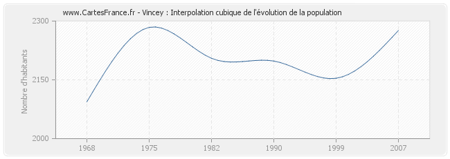 Vincey : Interpolation cubique de l'évolution de la population