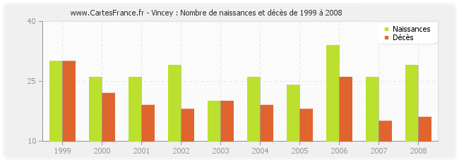 Vincey : Nombre de naissances et décès de 1999 à 2008