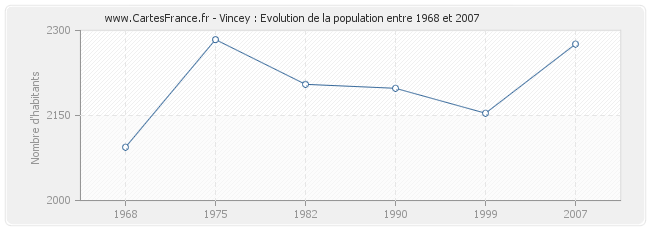 Population Vincey
