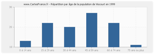 Répartition par âge de la population de Viocourt en 1999