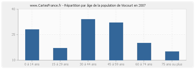 Répartition par âge de la population de Viocourt en 2007