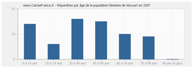 Répartition par âge de la population féminine de Viocourt en 2007